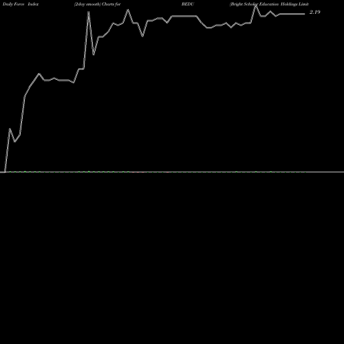 Force Index chart Bright Scholar Education Holdings Limited BEDU share NYSE Stock Exchange 