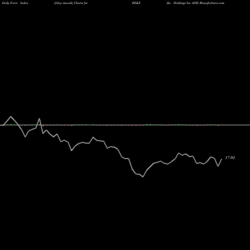 Force Index chart Ke Holdings Inc ADR BEKE share NYSE Stock Exchange 