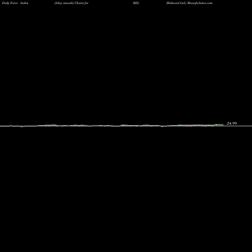 Force Index chart Belmond Ltd. BEL share NYSE Stock Exchange 