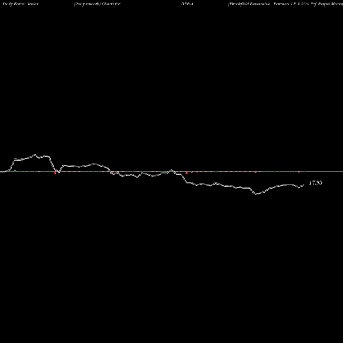 Force Index chart Brookfield Renewable Partners LP 5.25% Prf Perpe BEP-A share NYSE Stock Exchange 