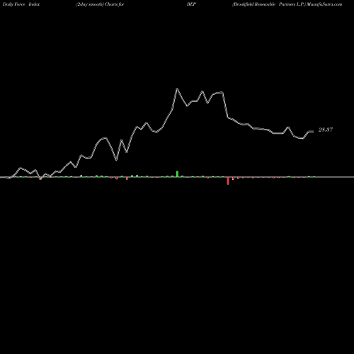 Force Index chart Brookfield Renewable Partners L.P. BEP share NYSE Stock Exchange 