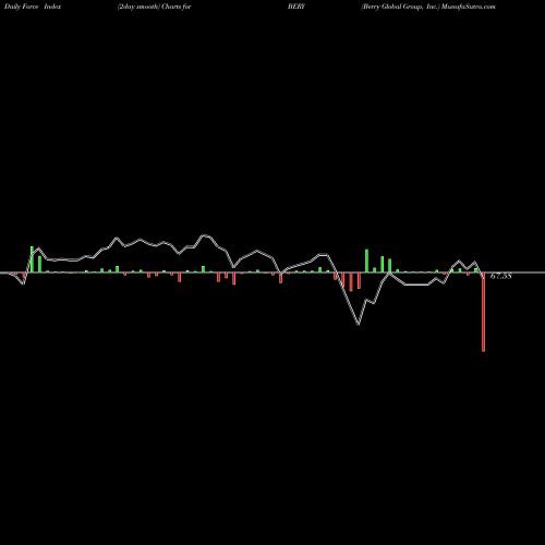 Force Index chart Berry Global Group, Inc. BERY share NYSE Stock Exchange 