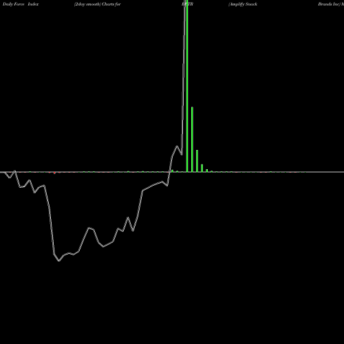 Force Index chart Amplify Snack Brands Inc BETR share NYSE Stock Exchange 