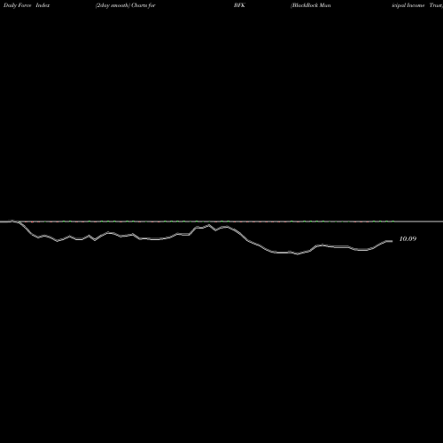 Force Index chart BlackRock Municipal Income Trust BFK share NYSE Stock Exchange 