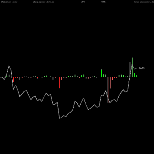 Force Index chart BBVA Banco Frances S.A. BFR share NYSE Stock Exchange 