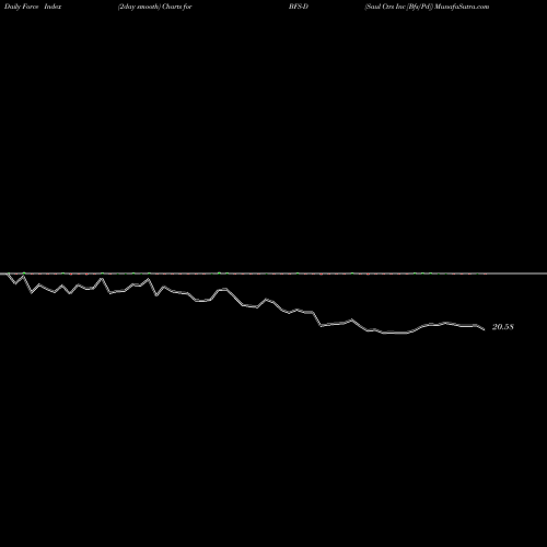 Force Index chart Saul Ctrs Inc [Bfs/Pd] BFS-D share NYSE Stock Exchange 