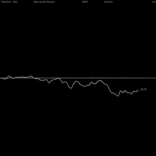 Force Index chart Saul Centers Inc Prf Perpetual USD Ser E Rep 1/1 BFS-E share NYSE Stock Exchange 