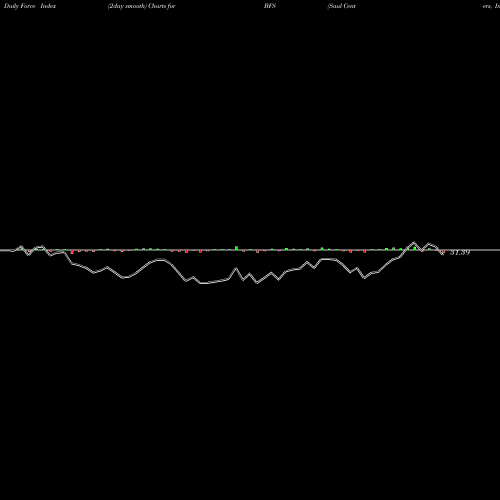Force Index chart Saul Centers, Inc. BFS share NYSE Stock Exchange 