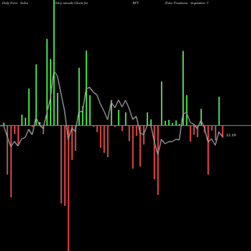 Force Index chart Foley Trasimene Acquisition Corp. II Cl A BFT share NYSE Stock Exchange 