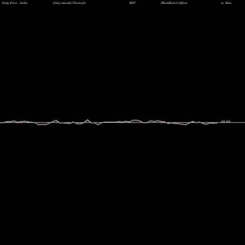 Force Index chart BlackRock California Municipal Income Trust BFZ share NYSE Stock Exchange 
