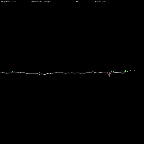 Force Index chart General Cable Corp BGC share NYSE Stock Exchange 