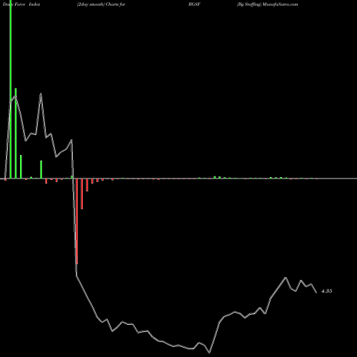 Force Index chart Bg Staffing BGSF share NYSE Stock Exchange 