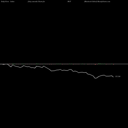 Force Index chart Blackrock Global BGT share NYSE Stock Exchange 