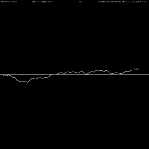 Force Index chart BLACKROCK INTERNATIONAL, LTD. BGY share NYSE Stock Exchange 