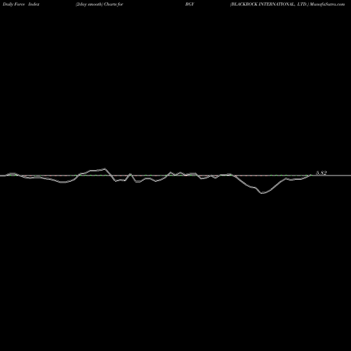 Force Index chart BLACKROCK INTERNATIONAL, LTD. BGY share NYSE Stock Exchange 