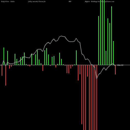 Force Index chart Biglari Holdings Inc. BH share NYSE Stock Exchange 