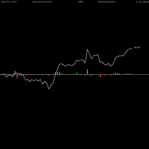 Force Index chart Benchmark Electronics, Inc. BHE share NYSE Stock Exchange 