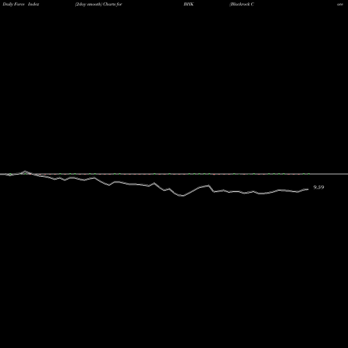Force Index chart Blackrock Core Bond Trust BHK share NYSE Stock Exchange 