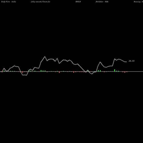 Force Index chart Berkshire Hills Bancorp, Inc. BHLB share NYSE Stock Exchange 