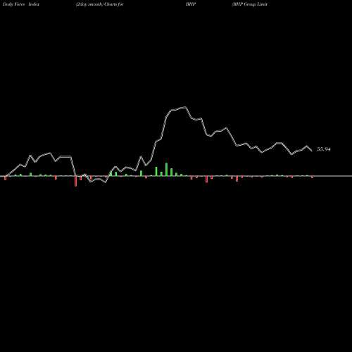 Force Index chart BHP Group Limited BHP share NYSE Stock Exchange 