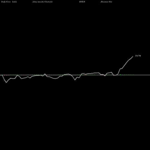 Force Index chart Braemar Hotels & Resorts Inc [Bhr/Pb] BHR-B share NYSE Stock Exchange 