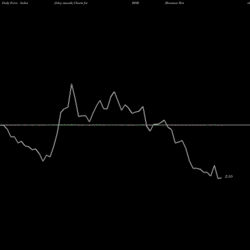 Force Index chart Braemar Hotels & Resorts Inc. BHR share NYSE Stock Exchange 