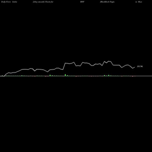 Force Index chart BlackRock Virginia Municipal Bond Trust BHV share NYSE Stock Exchange 