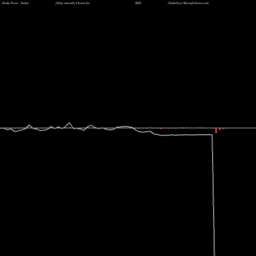Force Index chart Sotheby's BID share NYSE Stock Exchange 