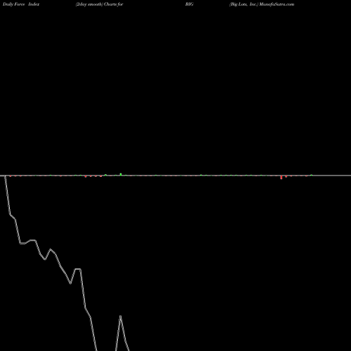 Force Index chart Big Lots, Inc. BIG share NYSE Stock Exchange 