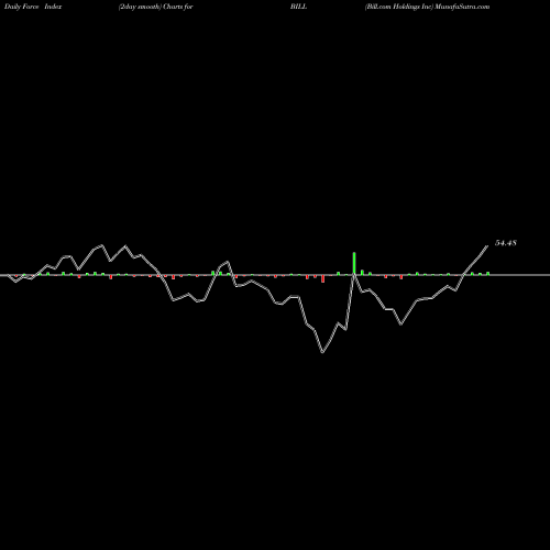 Force Index chart Bill.com Holdings Inc BILL share NYSE Stock Exchange 