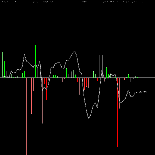 Force Index chart Bio-Rad Laboratories, Inc. BIO.B share NYSE Stock Exchange 