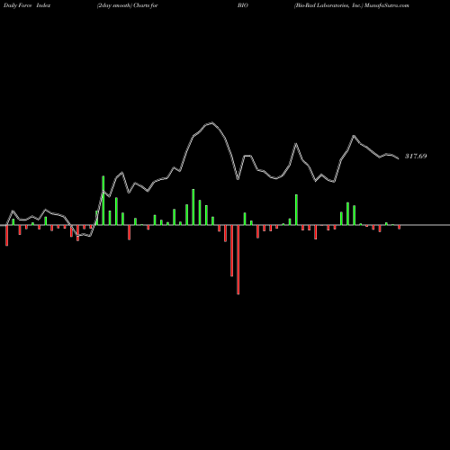 Force Index chart Bio-Rad Laboratories, Inc. BIO share NYSE Stock Exchange 