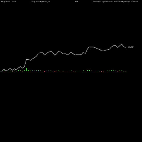 Force Index chart Brookfield Infrastructure Partners LP BIP share NYSE Stock Exchange 