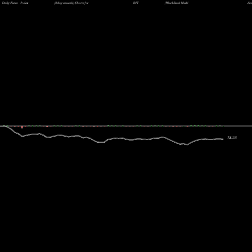 Force Index chart BlackRock Multi-Sector Income Trust BIT share NYSE Stock Exchange 