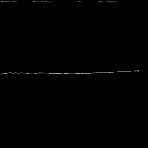 Force Index chart Bitauto Holdings Limited BITA share NYSE Stock Exchange 