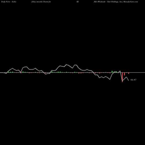 Force Index chart BJ's Wholesale Club Holdings, Inc. BJ share NYSE Stock Exchange 