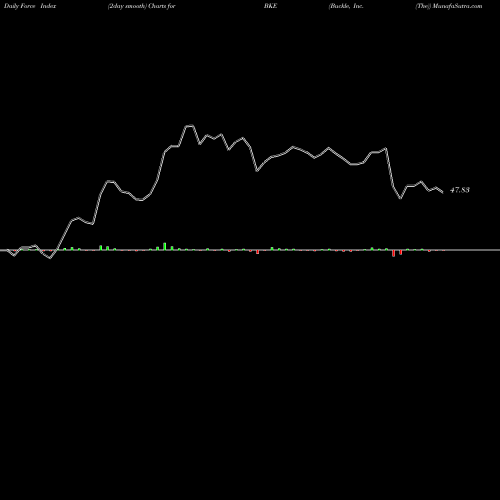 Force Index chart Buckle, Inc. (The) BKE share NYSE Stock Exchange 