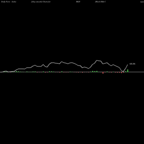 Force Index chart Black Hills Corporation BKH share NYSE Stock Exchange 