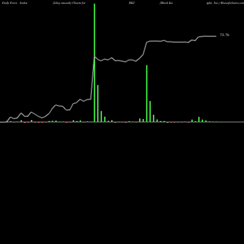 Force Index chart Black Knight, Inc. BKI share NYSE Stock Exchange 