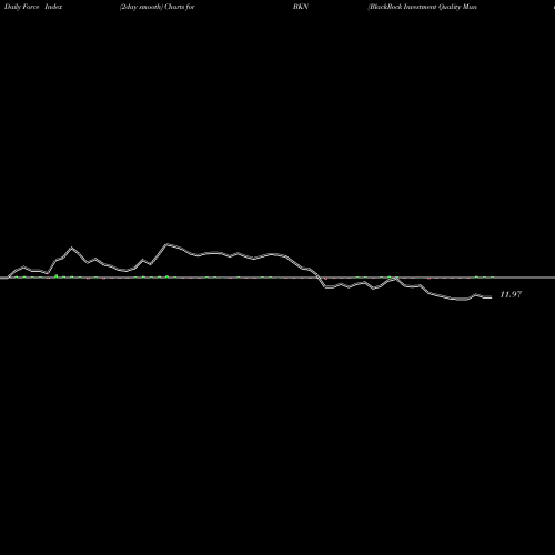 Force Index chart BlackRock Investment Quality Municipal Trust Inc. (The) BKN share NYSE Stock Exchange 