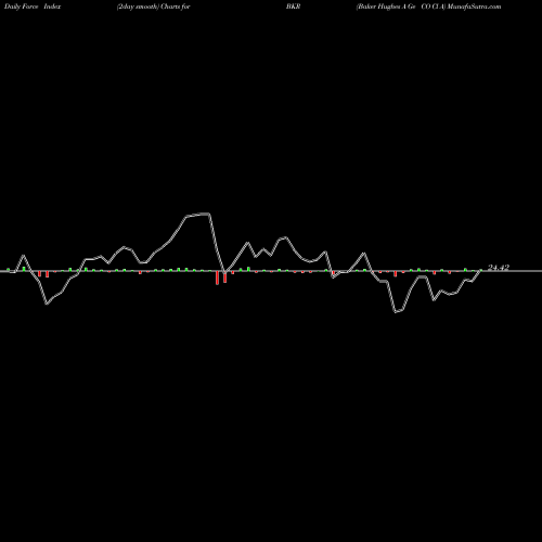 Force Index chart Baker Hughes A Ge CO Cl A BKR share NYSE Stock Exchange 