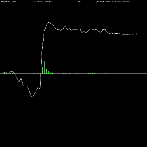 Force Index chart Barnes & Noble, Inc. BKS share NYSE Stock Exchange 