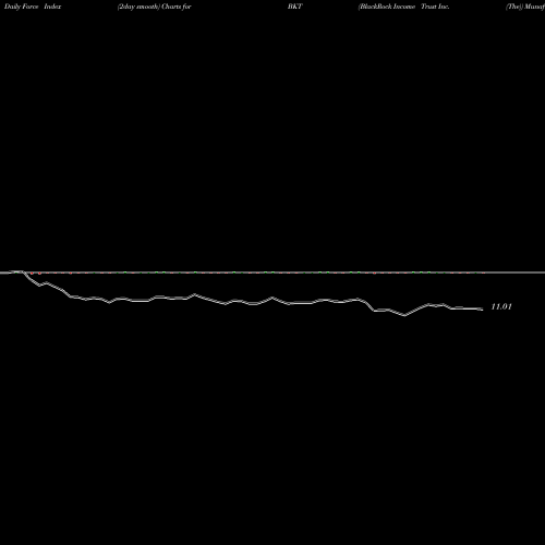 Force Index chart BlackRock Income Trust Inc. (The) BKT share NYSE Stock Exchange 