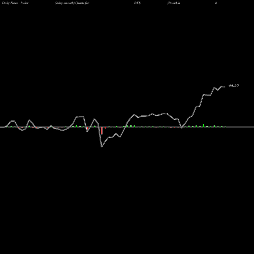 Force Index chart BankUnited, Inc. BKU share NYSE Stock Exchange 