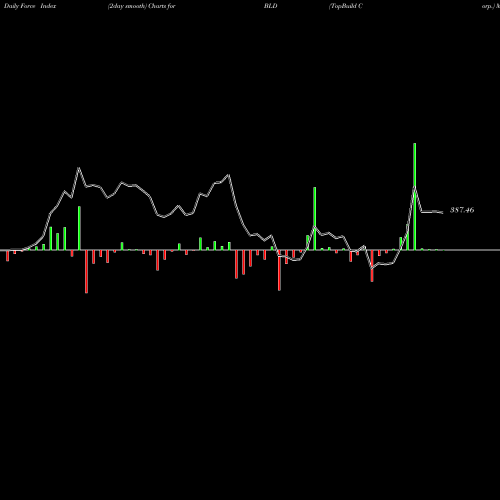 Force Index chart TopBuild Corp. BLD share NYSE Stock Exchange 