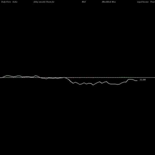 Force Index chart BlackRock Municipal Income Trust II BLE share NYSE Stock Exchange 