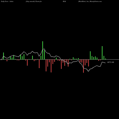 Force Index chart BlackRock, Inc. BLK share NYSE Stock Exchange 