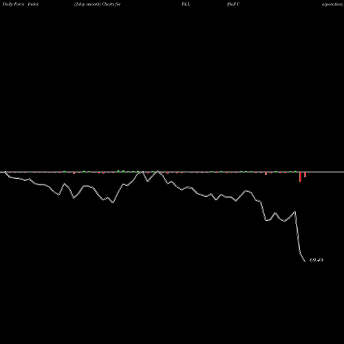 Force Index chart Ball Corporation BLL share NYSE Stock Exchange 