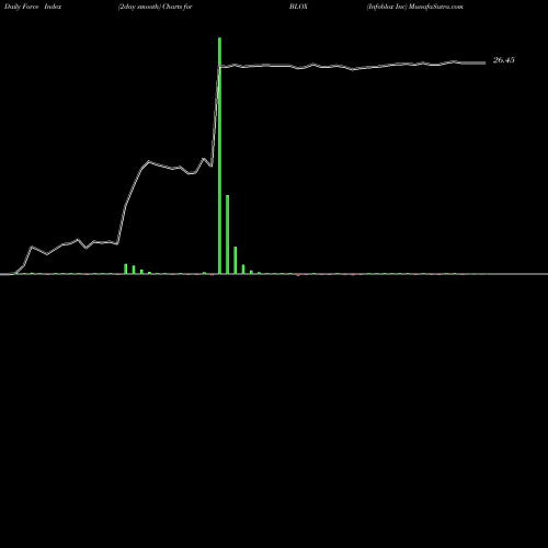 Force Index chart Infoblox Inc BLOX share NYSE Stock Exchange 