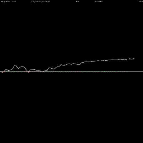 Force Index chart Blount International BLT share NYSE Stock Exchange 